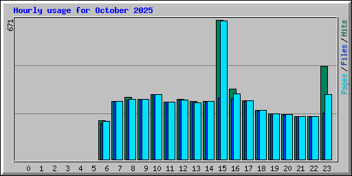 Hourly usage for October 2025