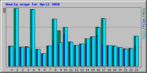 Hourly usage for April 2026